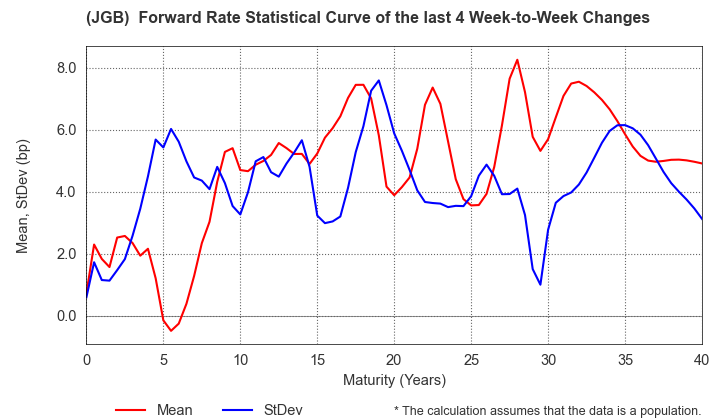 (JGB)  Instantaneous Forward Rate Change Statistics over 4 Weeks