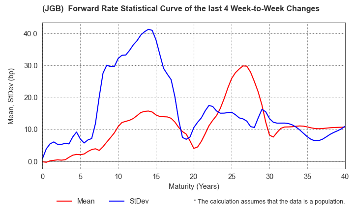 (JGB)  Instantaneous Forward Rate Change Statistics over 4 Weeks