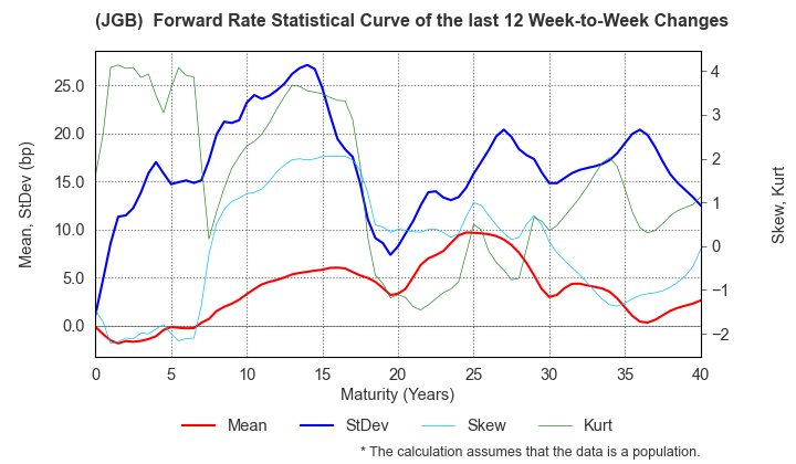 (JGB)  Instantaneous Forward Rate Change Statistics over 12 Weeks