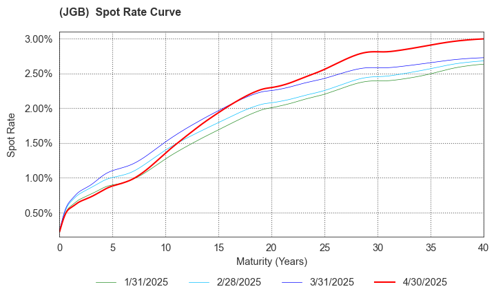 (JGB)  Spot Rate Curve