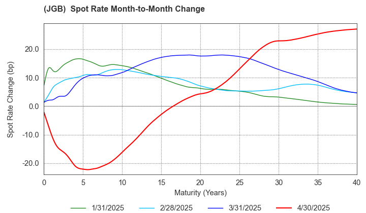 (JGB)  Spot Rate Change By Month