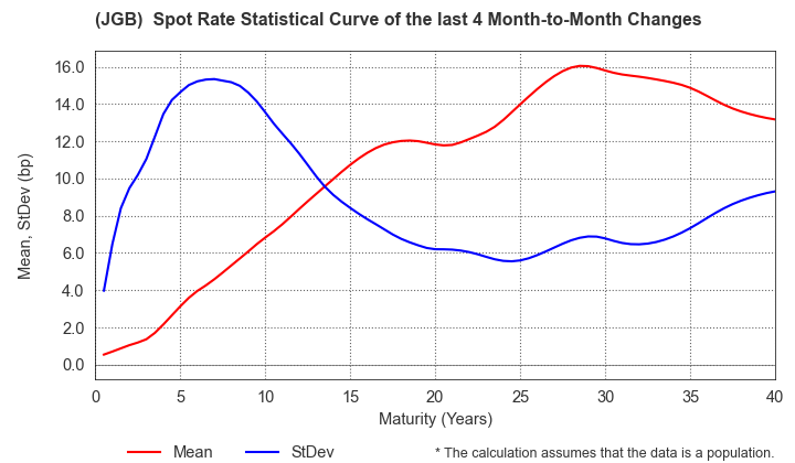 (JGB)  Spot Rate Change Statistics over 4 Months