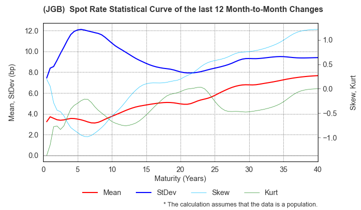 (JGB)  Spot Rate Change Statistics over 12 Months