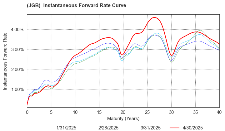 (JGB)  Instantaneous Forward Rate Curve