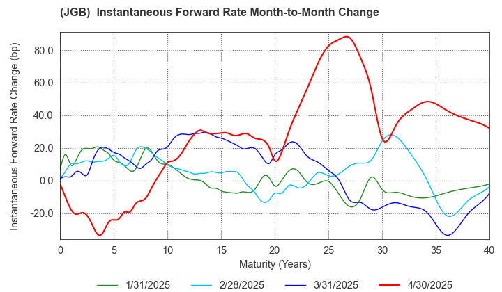 (JGB)  Instantaneous Forward Rate Change By Month