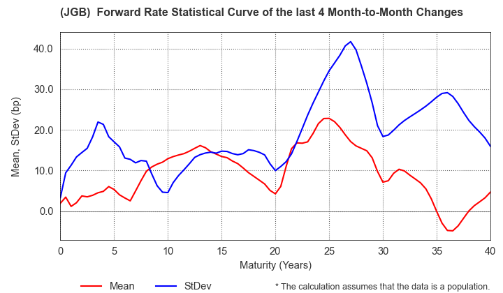 (JGB)  Instantaneous Forward Rate Change Statistics over 4 Months