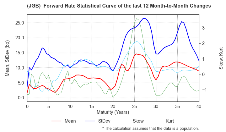 (JGB)  Instantaneous Forward Rate Change Statistics over 12 Months