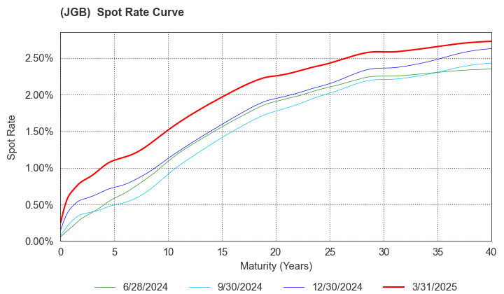 (JGB)  Spot Rate Curve