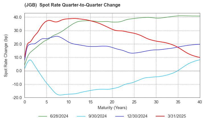 (JGB)  Spot Rate Change By Quarter