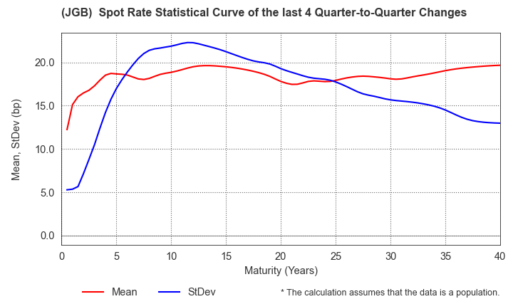 (JGB)  Spot Rate Change Statistics over 4 Quarters