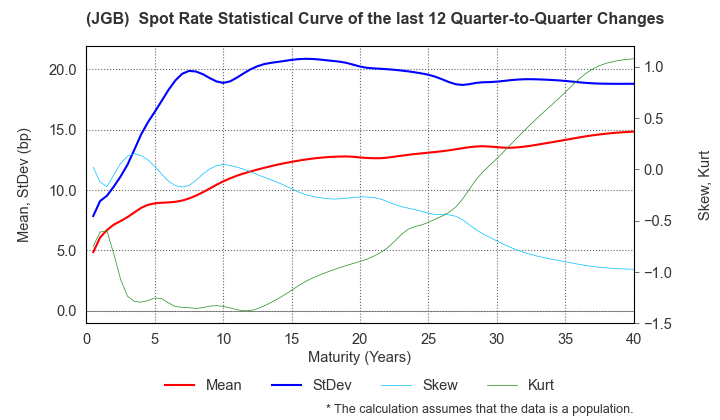 (JGB)  Spot Rate Change Statistics over 12 Quarters