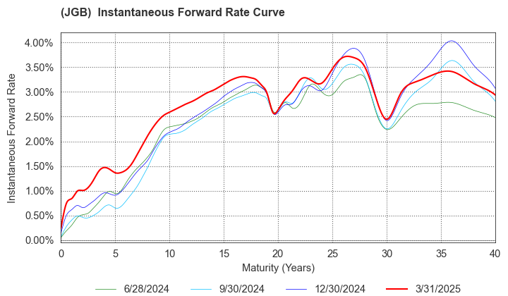 (JGB)  Instantaneous Forward Rate Curve