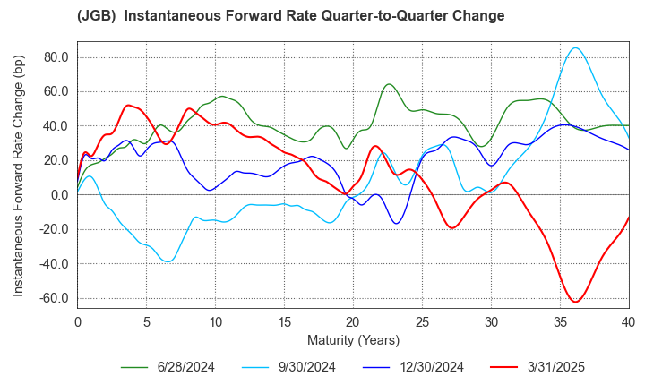 (JGB)  Instantaneous Forward Rate Change By Quarter