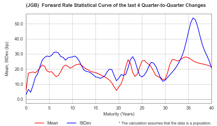 (JGB)  Instantaneous Forward Rate Change Statistics over 4 Quarters