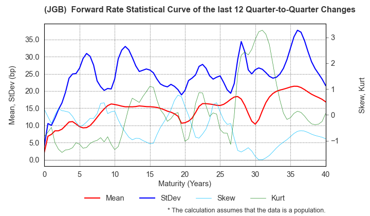 (JGB)  Instantaneous Forward Rate Change Statistics over 12 Quarters