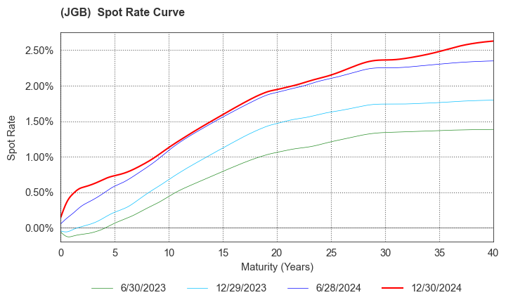 (JGB)  Spot Rate Curve