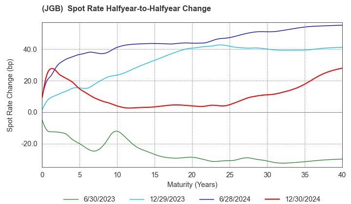 (JGB)  Spot Rate Change By Half-year