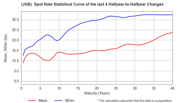 (JGB)  Spot Rate Change Statistics over 4 Half-years