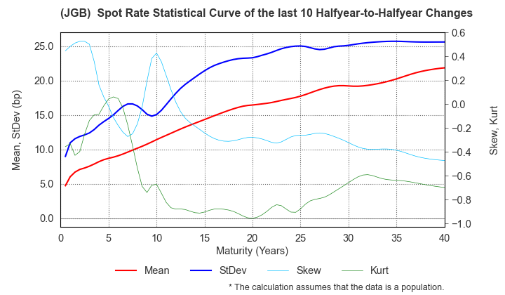 (JGB)  Spot Rate Change Statistics over 10 Half-years