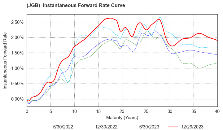 (JGB)  Instantaneous Forward Rate Curve
