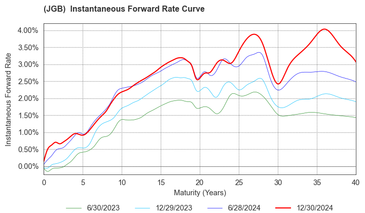 (JGB)  Instantaneous Forward Rate Curve