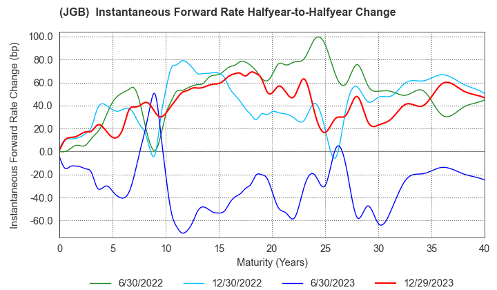 (JGB)  Instantaneous Forward Rate Change By Half-year