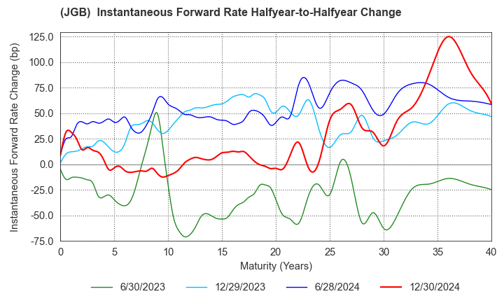 (JGB)  Instantaneous Forward Rate Change By Half-year