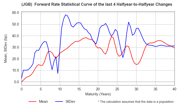 (JGB)  Instantaneous Forward Rate Change Statistics over 4 Half-years