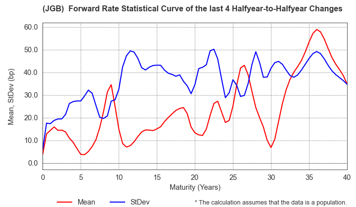 (JGB)  Instantaneous Forward Rate Change Statistics over 4 Half-years