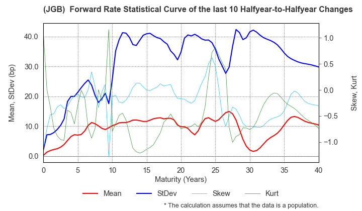 (JGB)  Instantaneous Forward Rate Change Statistics over 10 Half-years