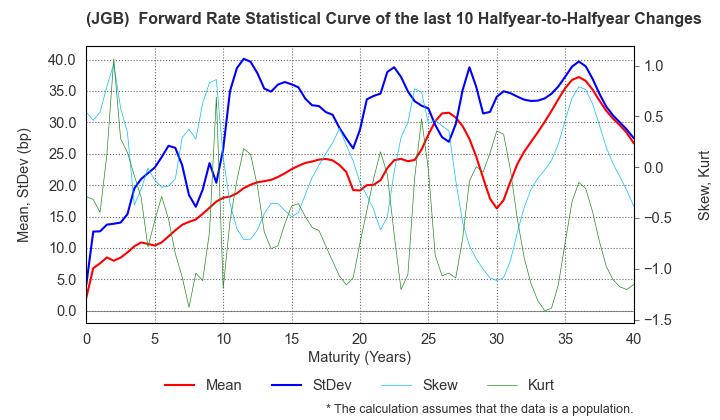 (JGB)  Instantaneous Forward Rate Change Statistics over 10 Half-years