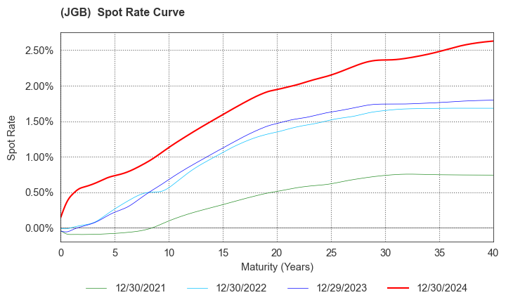 (JGB)  Spot Rate Curve