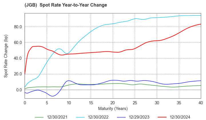 (JGB)  Spot Rate Change By Year