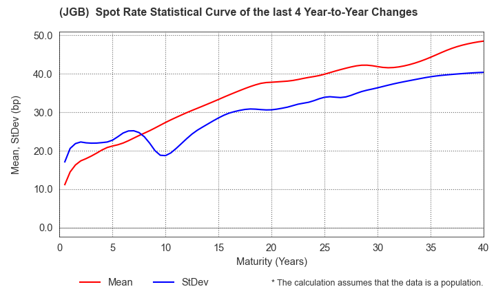 (JGB)  Spot Rate Change Statistics over 4 Years