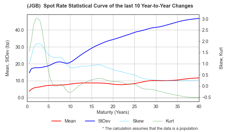 (JGB)  Spot Rate Change Statistics over 10 Years