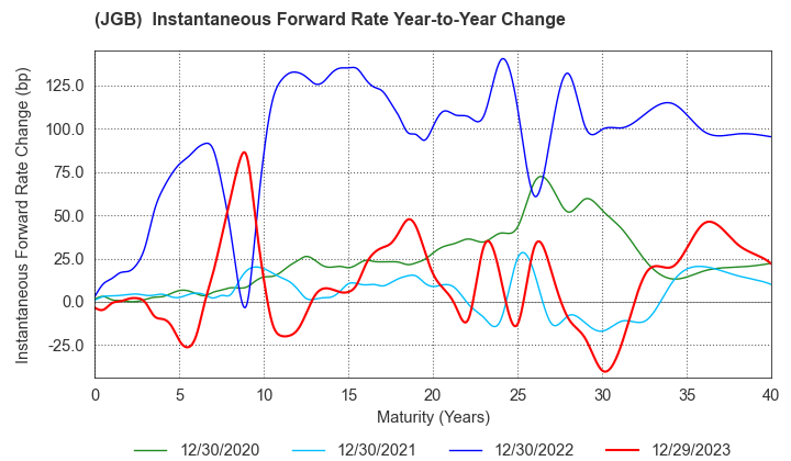 (JGB)  Instantaneous Forward Rate Change By Year