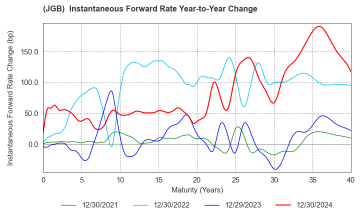 (JGB)  Instantaneous Forward Rate Change By Year