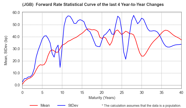 (JGB)  Instantaneous Forward Rate Change Statistics over 4 Years
