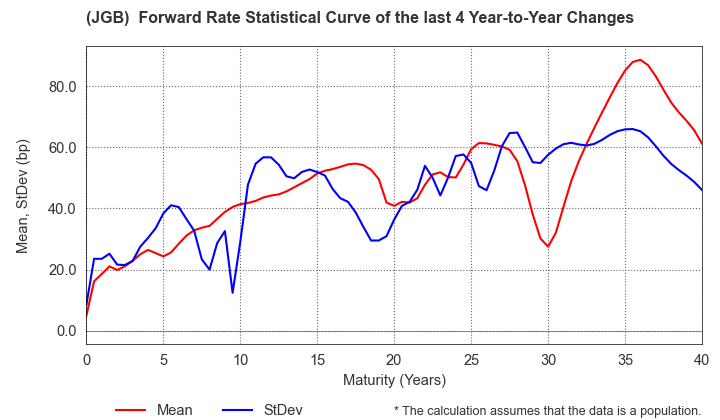 (JGB)  Instantaneous Forward Rate Change Statistics over 4 Years