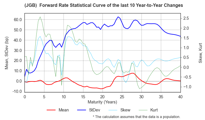 (JGB)  Instantaneous Forward Rate Change Statistics over 10 Years