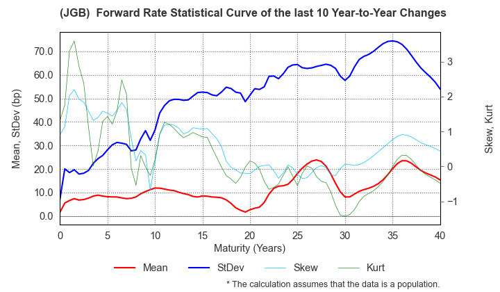 (JGB)  Instantaneous Forward Rate Change Statistics over 10 Years