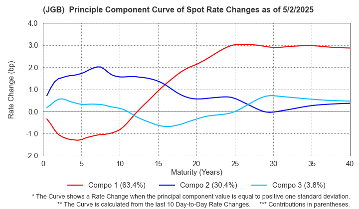 (JGB)  Spot Rate Change Principal Component