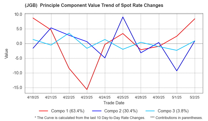 (JGB)  Spot Rate Change Principal Component Value Trend