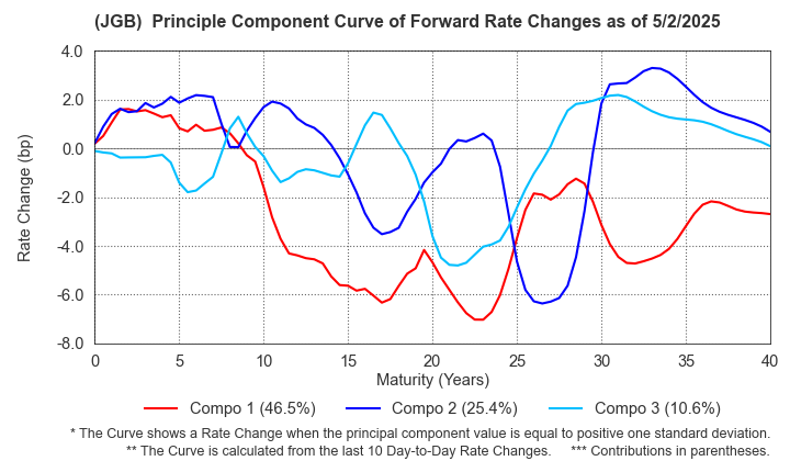 (JGB)  Instantaneous Forward Rate Change Principal Component