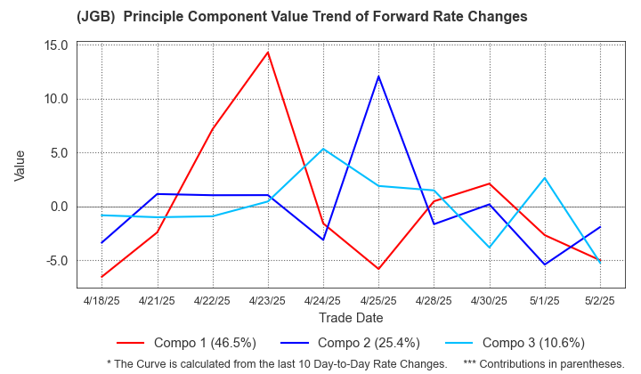 (JGB)  Instantaneous Forward Rate Change Principal Component Value Trend