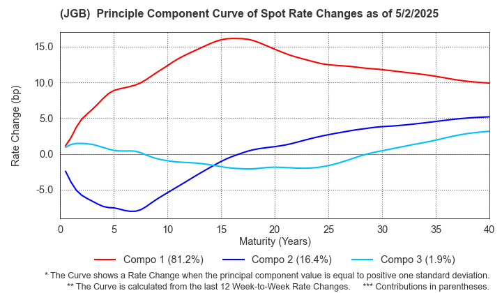 (JGB)  Spot Rate Change Principal Component