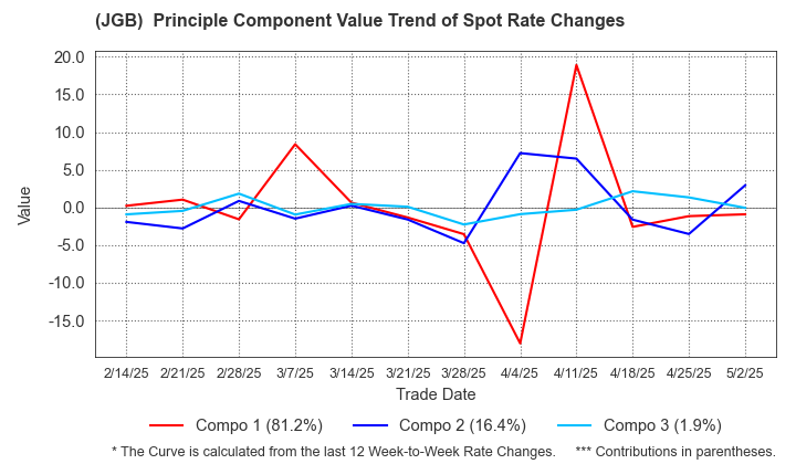 (JGB)  Spot Rate Change Principal Component Value Trend