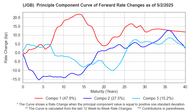 (JGB)  Instantaneous Forward Rate Change Principal Component