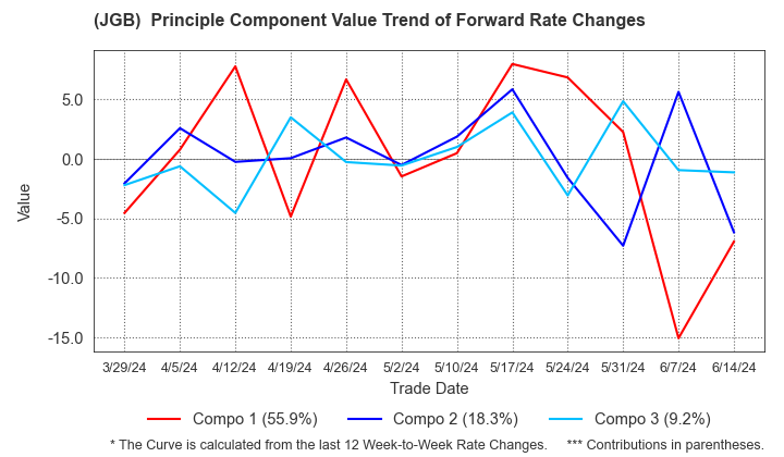 (JGB)  Instantaneous Forward Rate Change Principal Component Value Trend
