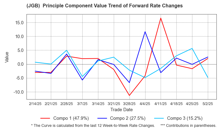 (JGB)  Instantaneous Forward Rate Change Principal Component Value Trend